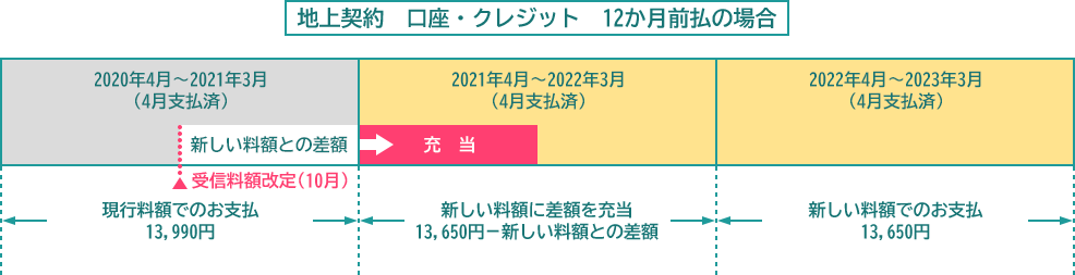 NHK受信料の窓口-2020年10月から受信料を値下げしました